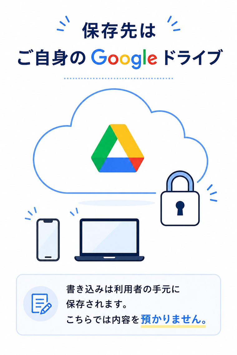 保存先はご自身のGoogleドライブ。書き込みは利用者の手元に保存されます。こちらでは内容を預かりません。
