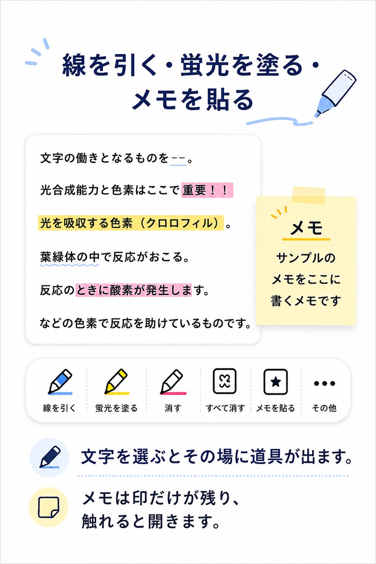 線を引く・蛍光を塗る・メモを貼る。文字を選ぶとその場に道具が出ます。メモは印だけが残り、触れると開きます。