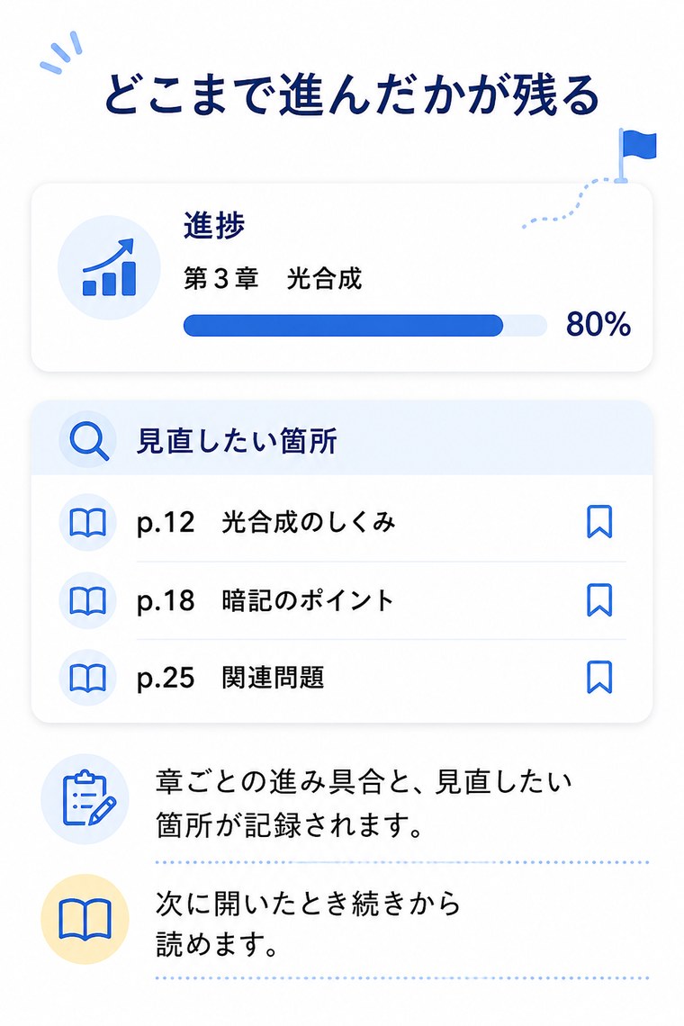 どこまで進んだかが残る。章ごとの進み具合と、見直したい箇所が記録されます。次に開いたとき続きから読めます。