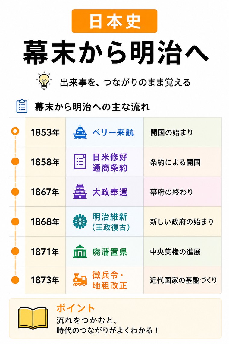 日本史 幕末から明治へ：出来事を、つながりのまま覚える