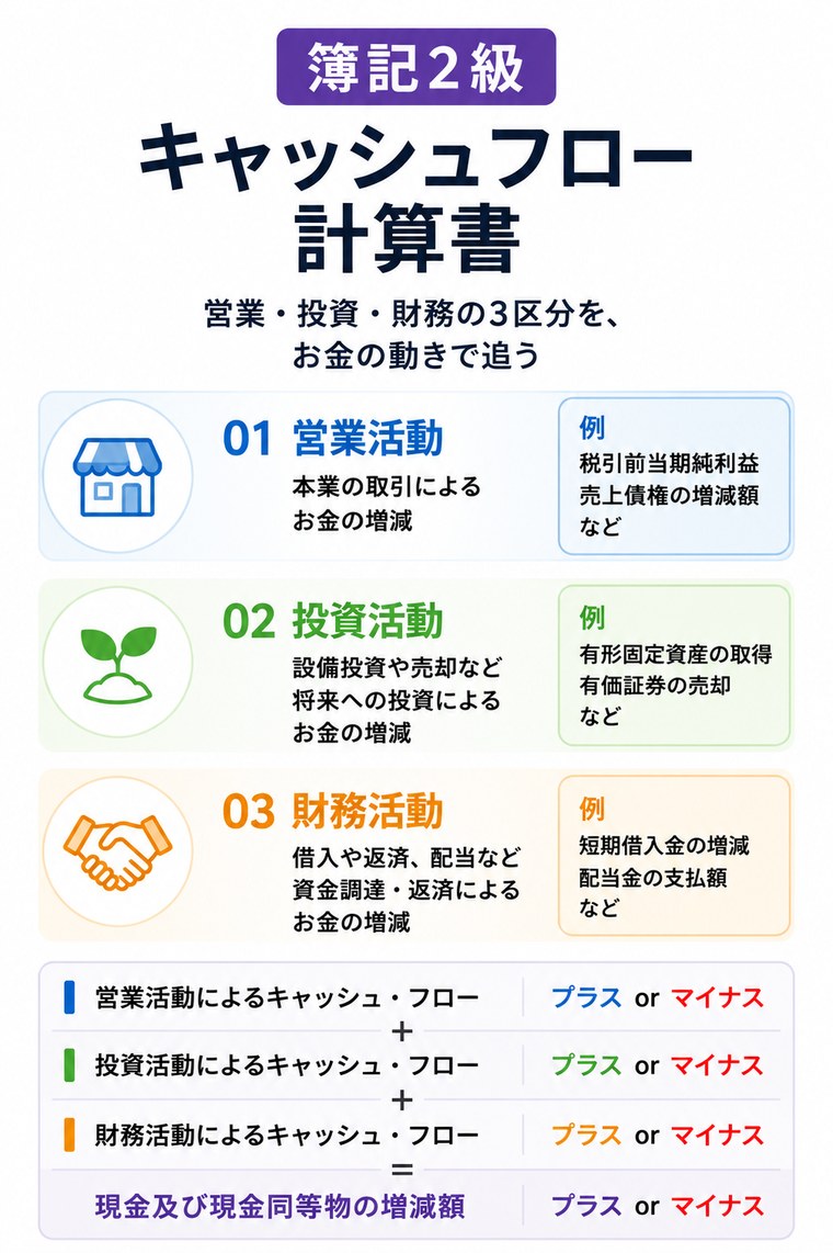 簿記2級 キャッシュフロー計算書：営業・投資・財務の3区分を、お金の動きで追う